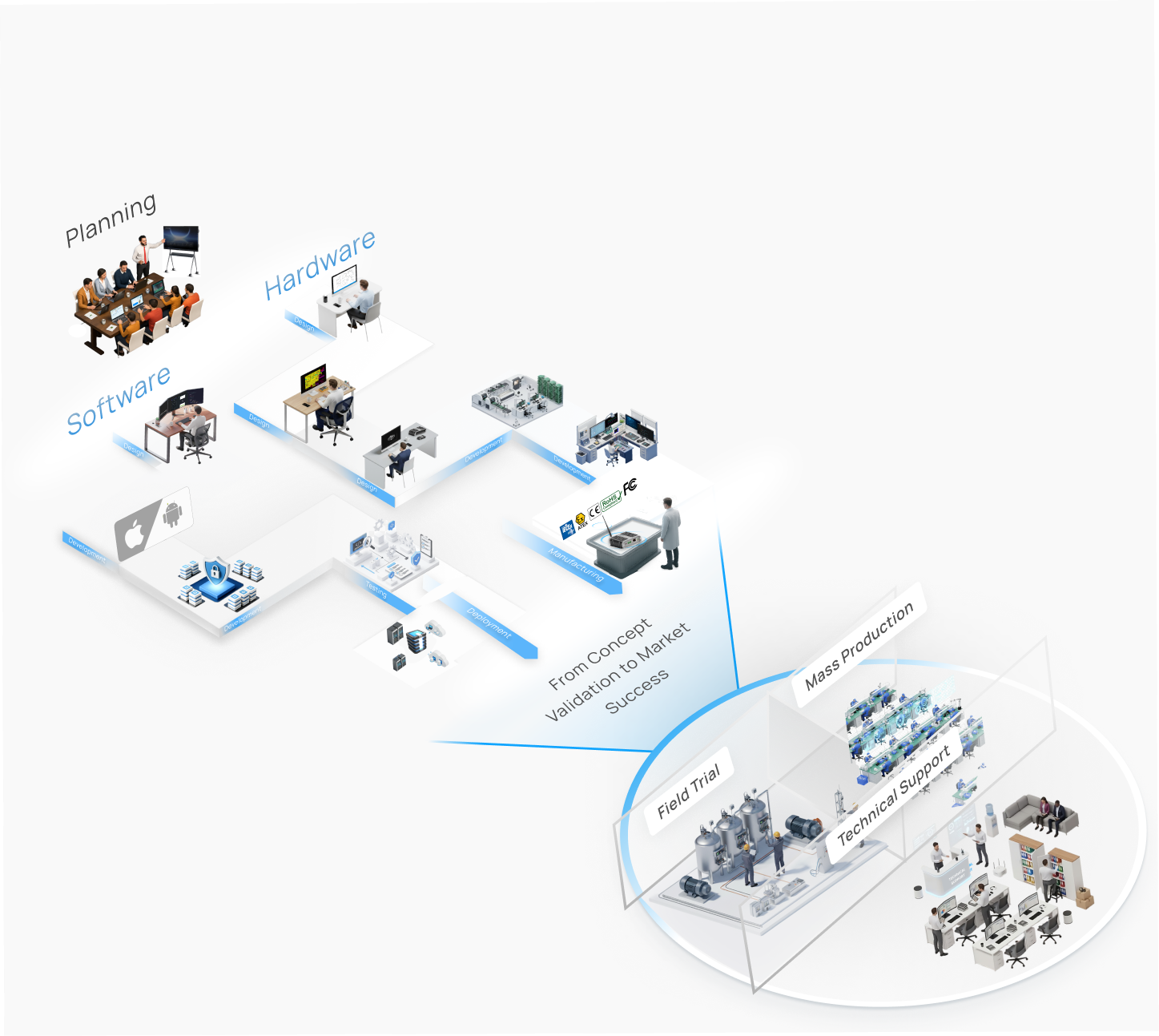 Industrial device mass production process with quality assurance.